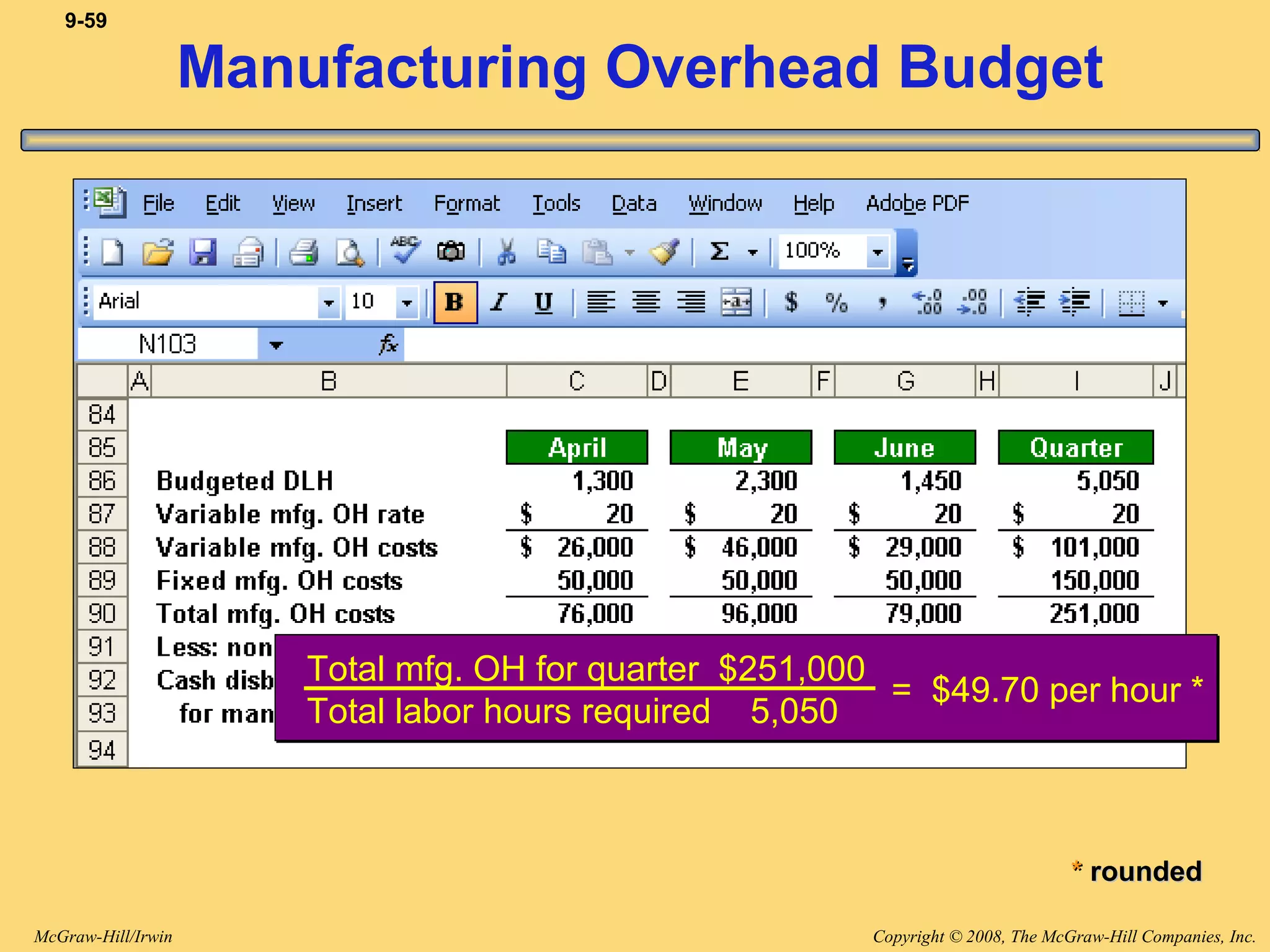 Copyright © 2008, The McGraw-Hill Companies, Inc.McGraw-Hill/Irwin
9-59
Manufacturing Overhead Budget
Total mfg. OH for quarter $251,000
Total labor hours required 5,050
= $49.70 per hour *
** roundedrounded
 