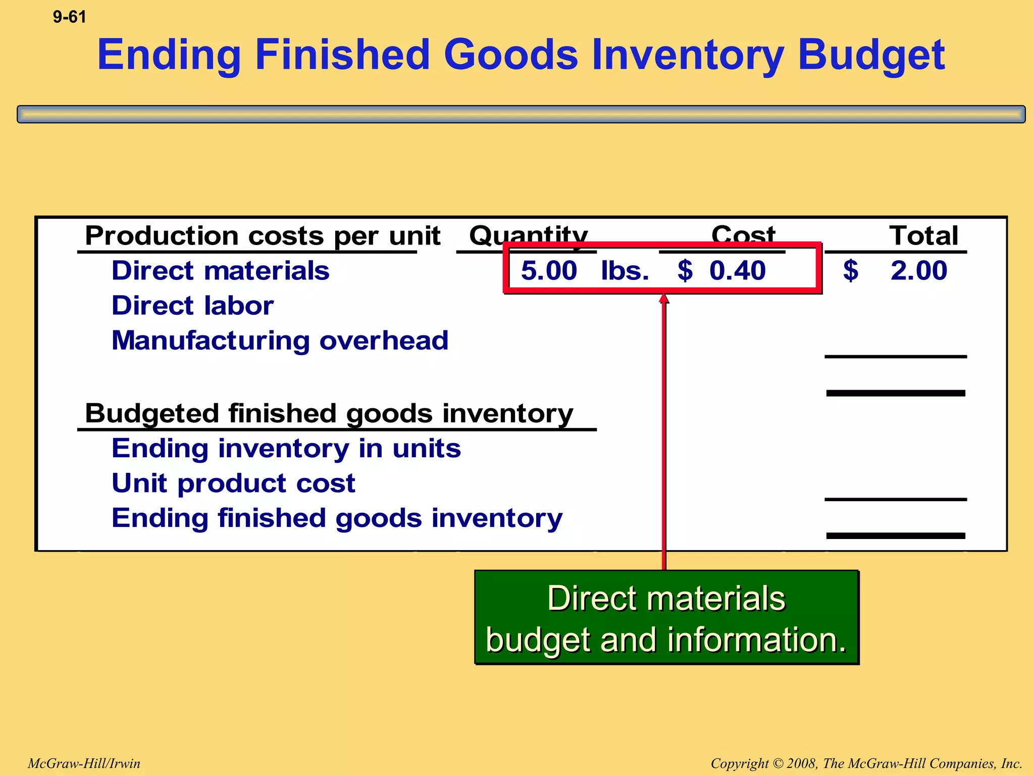 Copyright © 2008, The McGraw-Hill Companies, Inc.McGraw-Hill/Irwin
9-61
Production costs per unit Quantity Cost Total
Direct materials 5.00 lbs. 0.40$ 2.00$
Direct labor
Manufacturing overhead
Budgeted finished goods inventory
Ending inventory in units
Unit product cost
Ending finished goods inventory
Ending Finished Goods Inventory Budget
Direct materialsDirect materials
budget and information.budget and information.
Direct materialsDirect materials
budget and information.budget and information.
 