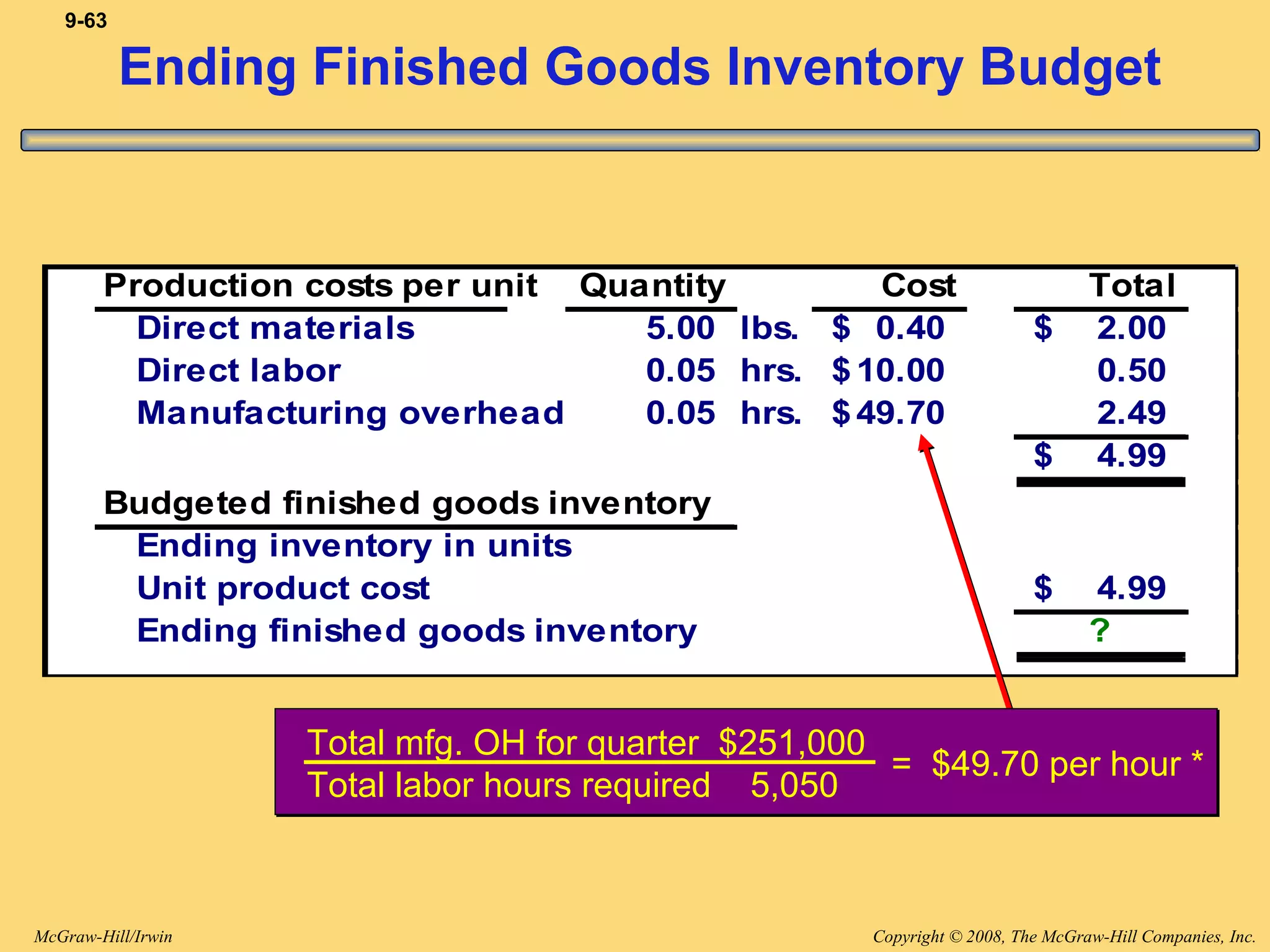 Copyright © 2008, The McGraw-Hill Companies, Inc.McGraw-Hill/Irwin
9-63
Production costs per unit Quantity Cost Total
Direct materials 5.00 lbs. 0.40$ 2.00$
Direct labor 0.05 hrs. 10.00$ 0.50
Manufacturing overhead 0.05 hrs. 49.70$ 2.49
4.99$
Budgeted finished goods inventory
Ending inventory in units
Unit product cost 4.99$
Ending finished goods inventory ?
Ending Finished Goods Inventory Budget
Total mfg. OH for quarter $251,000
Total labor hours required 5,050
= $49.70 per hour *
 