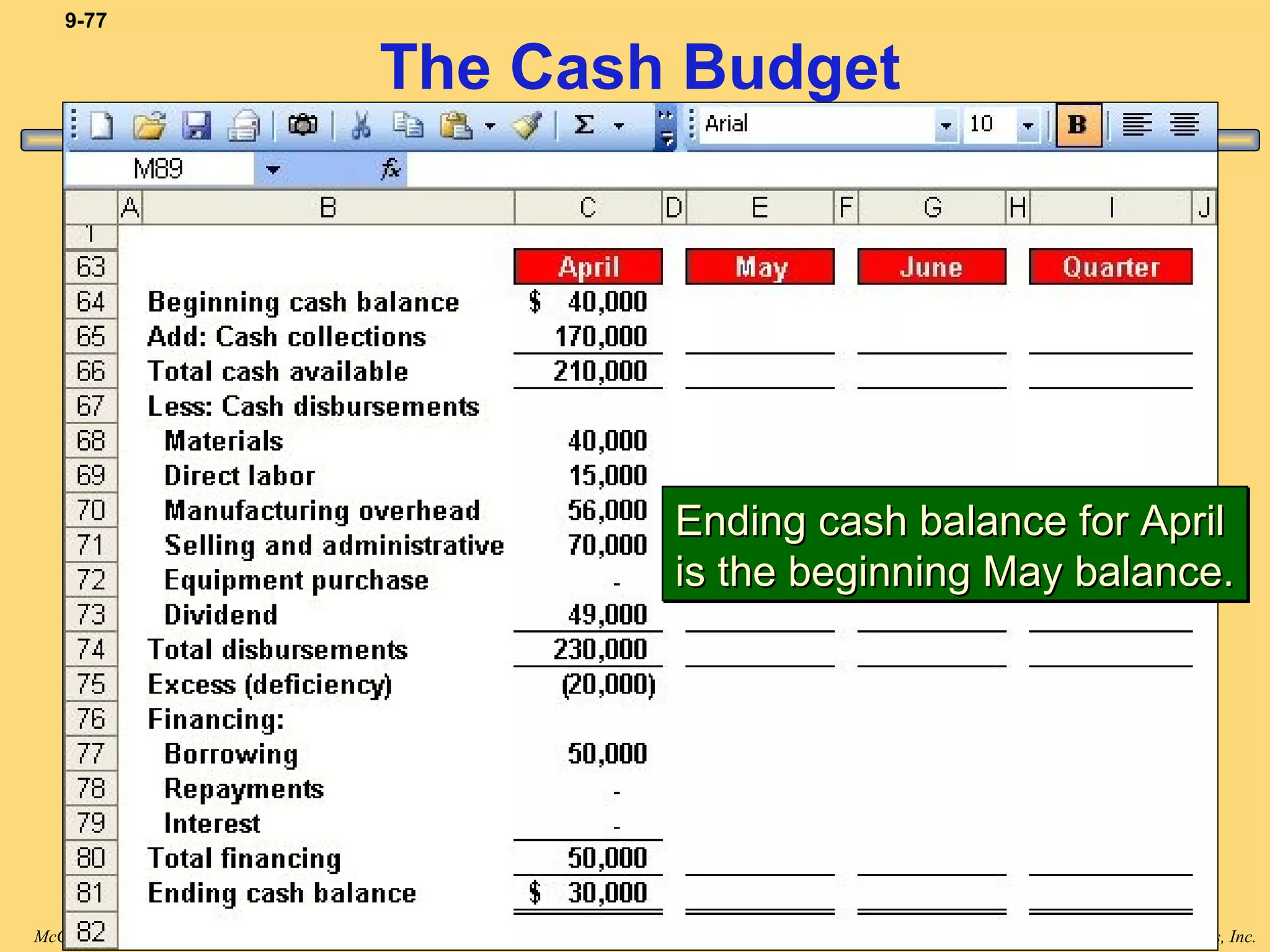 Copyright © 2008, The McGraw-Hill Companies, Inc.McGraw-Hill/Irwin
9-77
The Cash Budget
Ending cash balance for AprilEnding cash balance for April
is the beginning May balance.is the beginning May balance.
Ending cash balance for AprilEnding cash balance for April
is the beginning May balance.is the beginning May balance.
 