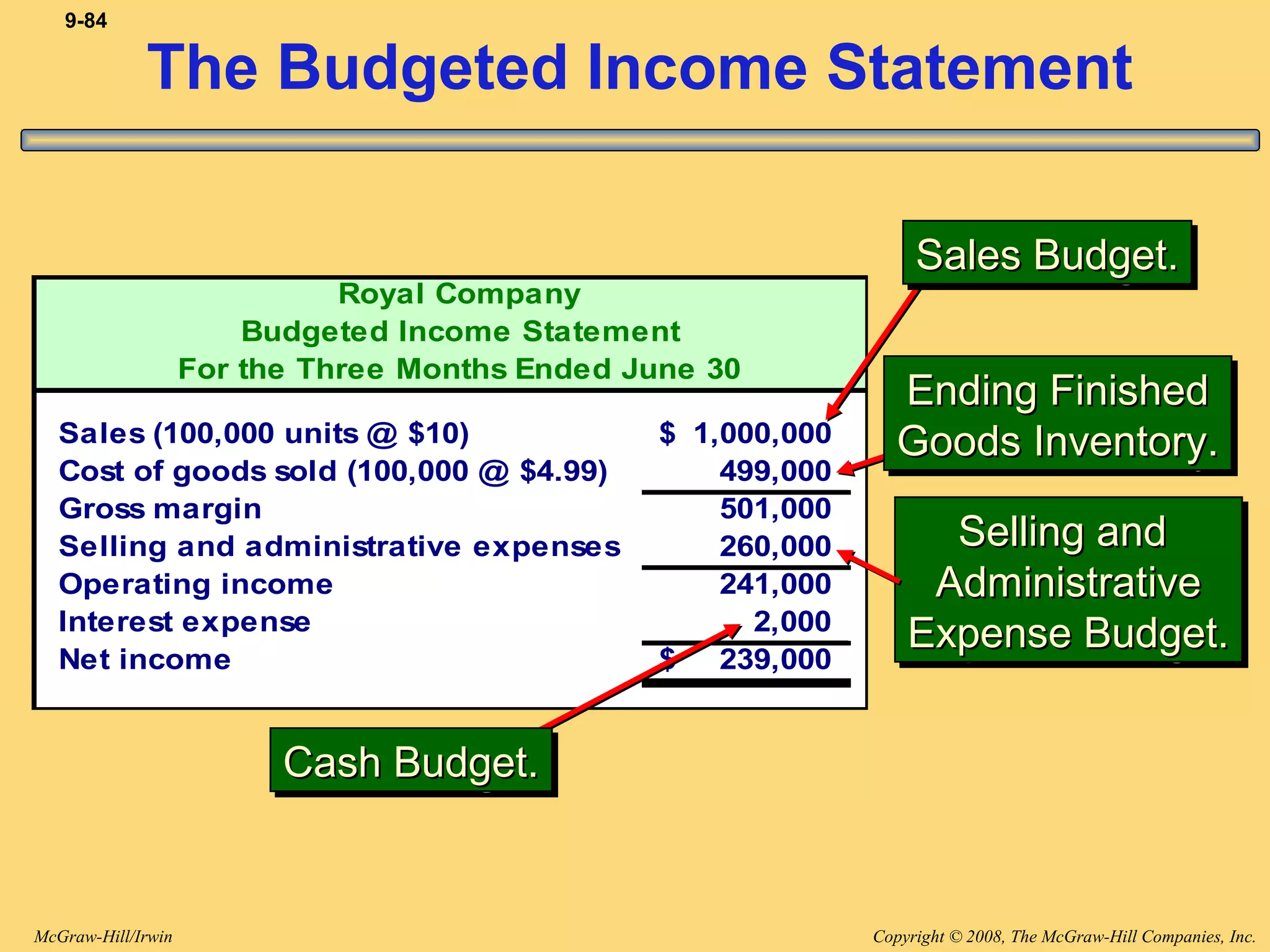 Copyright © 2008, The McGraw-Hill Companies, Inc.McGraw-Hill/Irwin
9-84
The Budgeted Income Statement
Royal Company
Budgeted Income Statement
For the Three Months Ended June 30
Sales (100,000 units @ $10) 1,000,000$
Cost of goods sold (100,000 @ $4.99) 499,000
Gross margin 501,000
Selling and administrative expenses 260,000
Operating income 241,000
Interest expense 2,000
Net income 239,000$
Sales Budget.Sales Budget.Sales Budget.Sales Budget.
Ending FinishedEnding Finished
Goods Inventory.Goods Inventory.
Ending FinishedEnding Finished
Goods Inventory.Goods Inventory.
Selling andSelling and
AdministrativeAdministrative
Expense Budget.Expense Budget.
Selling andSelling and
AdministrativeAdministrative
Expense Budget.Expense Budget.
Cash Budget.Cash Budget.Cash Budget.Cash Budget.
 