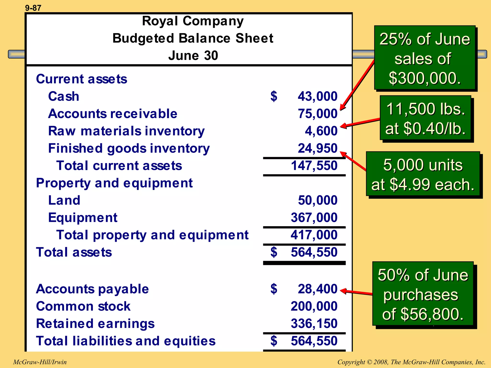 Copyright © 2008, The McGraw-Hill Companies, Inc.McGraw-Hill/Irwin
9-87
Royal Company
Budgeted Balance Sheet
June 30
Current assets
Cash 43,000$
Accounts receivable 75,000
Raw materials inventory 4,600
Finished goods inventory 24,950
Total current assets 147,550
Property and equipment
Land 50,000
Equipment 367,000
Total property and equipment 417,000
Total assets 564,550$
Accounts payable 28,400$
Common stock 200,000
Retained earnings 336,150
Total liabilities and equities 564,550$
11,500 lbs.11,500 lbs.
at $0.40/lb.at $0.40/lb.
11,500 lbs.11,500 lbs.
at $0.40/lb.at $0.40/lb.
5,000 units5,000 units
at $4.99 each.at $4.99 each.
5,000 units5,000 units
at $4.99 each.at $4.99 each.
50% of June50% of June
purchasespurchases
of $56,800.of $56,800.
50% of June50% of June
purchasespurchases
of $56,800.of $56,800.
25% of June25% of June
sales ofsales of
$300,000.$300,000.
25% of June25% of June
sales ofsales of
$300,000.$300,000.
 