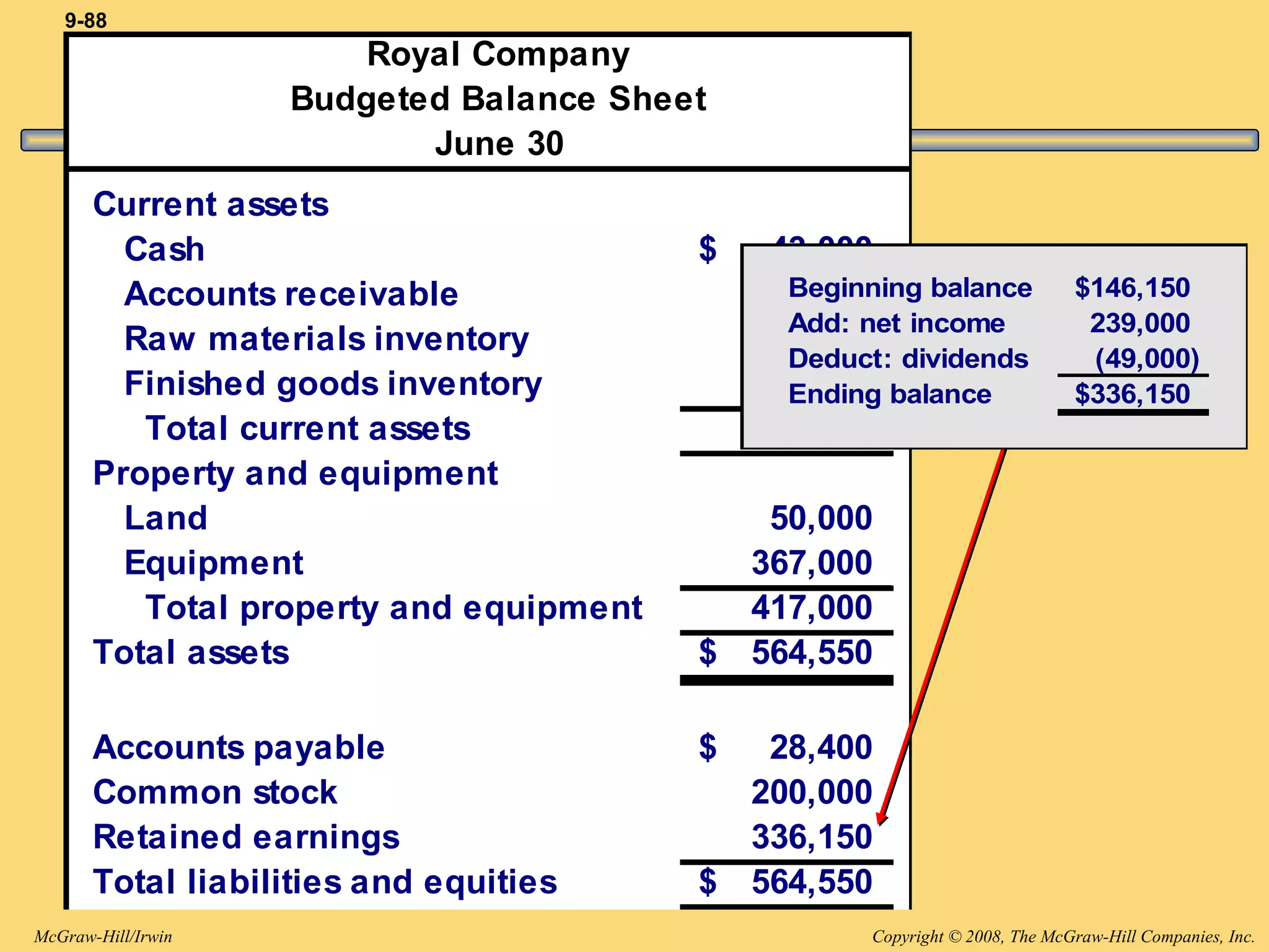 Copyright © 2008, The McGraw-Hill Companies, Inc.McGraw-Hill/Irwin
9-88
Royal Company
Budgeted Balance Sheet
June 30
Current assets
Cash 43,000$
Accounts receivable 75,000
Raw materials inventory 4,600
Finished goods inventory 24,950
Total current assets 147,550
Property and equipment
Land 50,000
Equipment 367,000
Total property and equipment 417,000
Total assets 564,550$
Accounts payable 28,400$
Common stock 200,000
Retained earnings 336,150
Total liabilities and equities 564,550$
Beginning balance 146,150$
Add: net income 239,000
Deduct: dividends (49,000)
Ending balance 336,150$
 