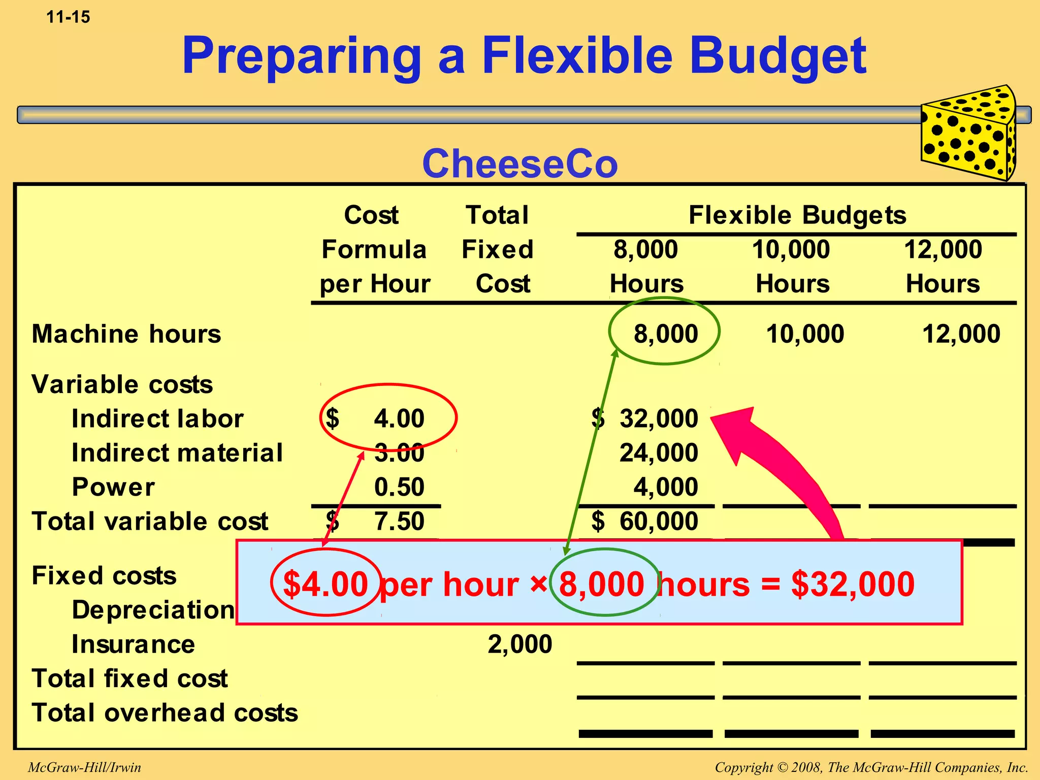 Copyright © 2008, The McGraw-Hill Companies, Inc.McGraw-Hill/Irwin
11-15
Cost Total
Formula Fixed 8,000 10,000 12,000
per Hour Cost Hours Hours Hours
Machine hours 8,000 10,000 12,000
Variable costs
Indirect labor 4.00$ 32,000$
Indirect material 3.00 24,000
Power 0.50 4,000
Total variable cost 7.50$ 60,000$
Fixed costs
Depreciation 12,000$
Insurance 2,000
Total fixed cost
Total overhead costs
Flexible Budgets
Preparing a Flexible Budget
$4.00 per hour × 8,000 hours = $32,000
CheeseCo
 