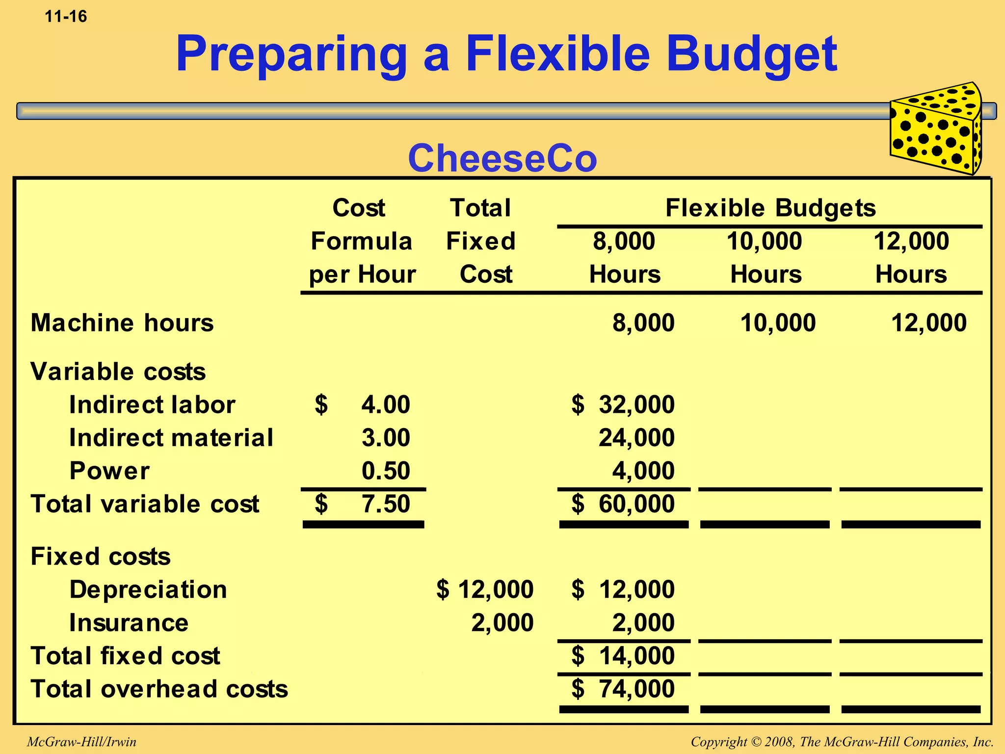 Copyright © 2008, The McGraw-Hill Companies, Inc.McGraw-Hill/Irwin
11-16
Preparing a Flexible Budget
CheeseCo
Cost Total
Formula Fixed 8,000 10,000 12,000
per Hour Cost Hours Hours Hours
Machine hours 8,000 10,000 12,000
Variable costs
Indirect labor 4.00$ 32,000$
Indirect material 3.00 24,000
Power 0.50 4,000
Total variable cost 7.50$ 60,000$
Fixed costs
Depreciation 12,000$ 12,000$
Insurance 2,000 2,000
Total fixed cost 14,000$
Total overhead costs 74,000$
Flexible Budgets
 