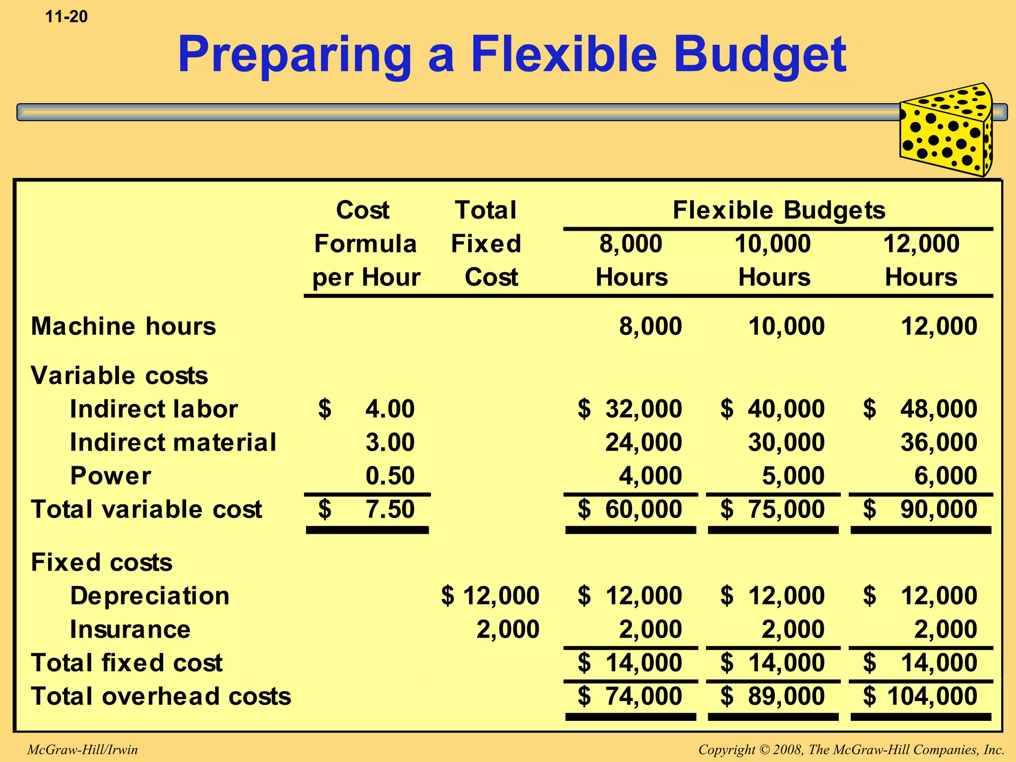 Copyright © 2008, The McGraw-Hill Companies, Inc.McGraw-Hill/Irwin
11-20
Preparing a Flexible Budget
Cost Total
Formula Fixed 8,000 10,000 12,000
per Hour Cost Hours Hours Hours
Machine hours 8,000 10,000 12,000
Variable costs
Indirect labor 4.00$ 32,000$ 40,000$ 48,000$
Indirect material 3.00 24,000 30,000 36,000
Power 0.50 4,000 5,000 6,000
Total variable cost 7.50$ 60,000$ 75,000$ 90,000$
Fixed costs
Depreciation 12,000$ 12,000$ 12,000$ 12,000$
Insurance 2,000 2,000 2,000 2,000
Total fixed cost 14,000$ 14,000$ 14,000$
Total overhead costs 74,000$ 89,000$ 104,000$
Flexible Budgets
 