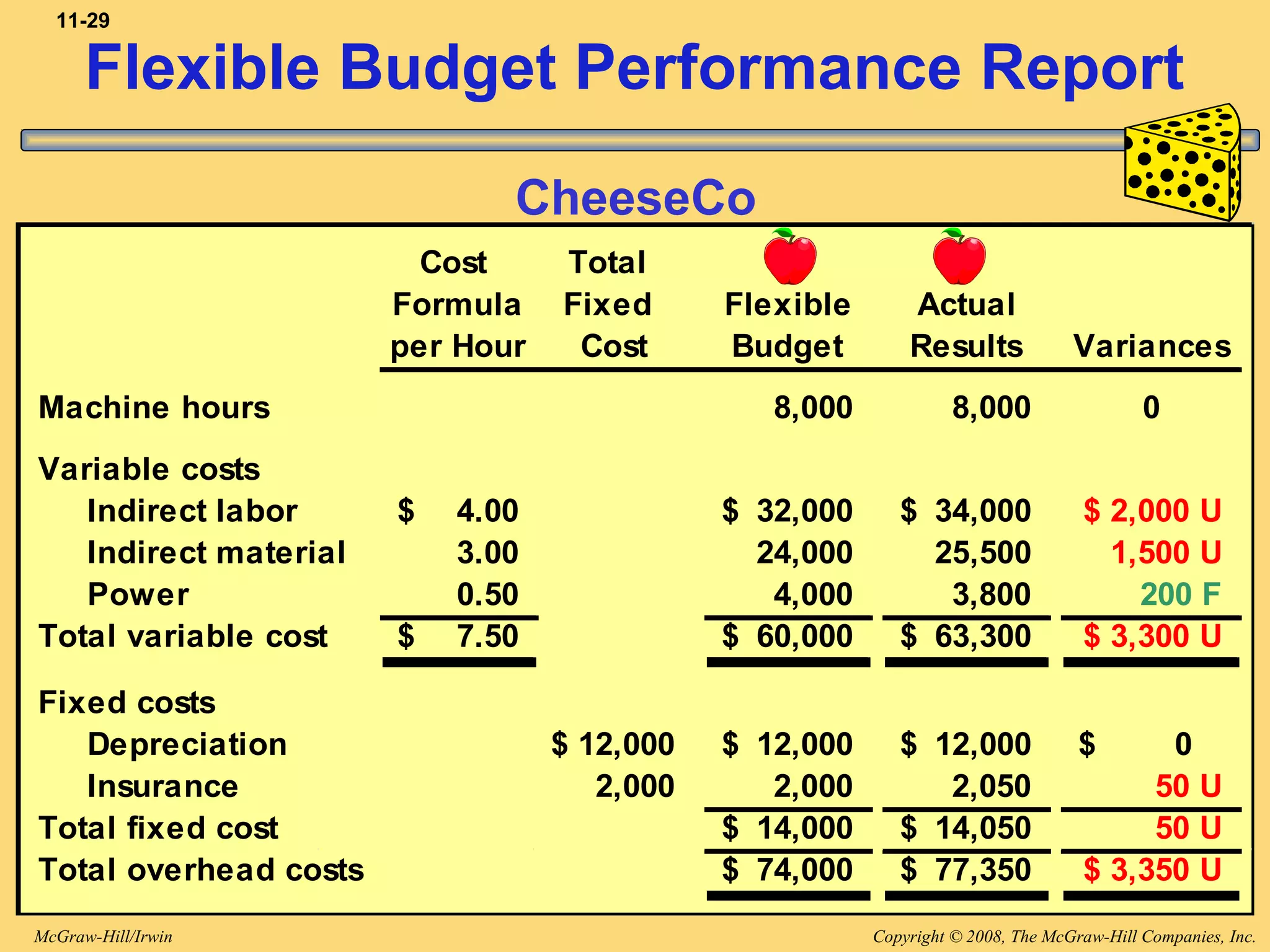 Copyright © 2008, The McGraw-Hill Companies, Inc.McGraw-Hill/Irwin
11-29
Cost Total
Formula Fixed Flexible Actual
per Hour Cost Budget Results Variances
Machine hours 8,000 8,000 0
Variable costs
Indirect labor 4.00$ 32,000$ 34,000$ $ 2,000 U
Indirect material 3.00 24,000 25,500 1,500 U
Power 0.50 4,000 3,800 200 F
Total variable cost 7.50$ 60,000$ 63,300$ $ 3,300 U
Fixed costs
Depreciation 12,000$ 12,000$ 12,000$ $ 0
Insurance 2,000 2,000 2,050 50 U
Total fixed cost 14,000$ 14,050$ 50 U
Total overhead costs 74,000$ 77,350$ $ 3,350 U
CheeseCo
Flexible Budget Performance Report
 