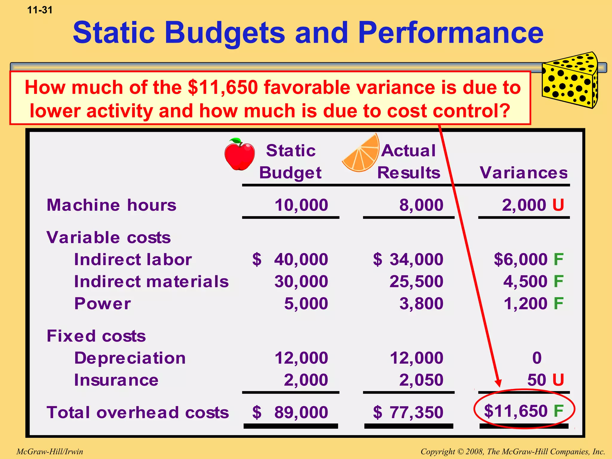 Copyright © 2008, The McGraw-Hill Companies, Inc.McGraw-Hill/Irwin
11-31
Static Actual
Budget Results Variances
Machine hours 10,000 8,000 2,000 U
Variable costs
Indirect labor 40,000$ 34,000$ $6,000 F
Indirect materials 30,000 25,500 4,500 F
Power 5,000 3,800 1,200 F
Fixed costs
Depreciation 12,000 12,000 0
Insurance 2,000 2,050 50 U
Total overhead costs 89,000$ 77,350$ $11,650 F
Static Budgets and Performance
How much of the $11,650 favorable variance is due to
lower activity and how much is due to cost control?
 