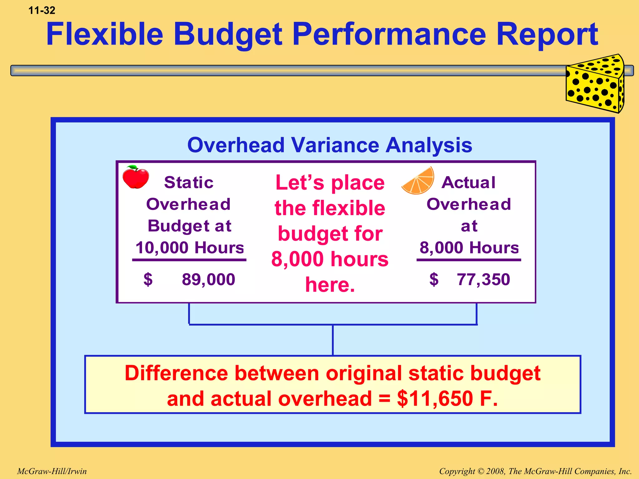 Copyright © 2008, The McGraw-Hill Companies, Inc.McGraw-Hill/Irwin
11-32
Difference between original static budget
and actual overhead = $11,650 F.
Overhead Variance Analysis
Static Actual
Overhead Overhead
Budget at at
10,000 Hours 8,000 Hours
89,000$ 77,350$
Let’s place
the flexible
budget for
8,000 hours
here.
Flexible Budget Performance Report
 
