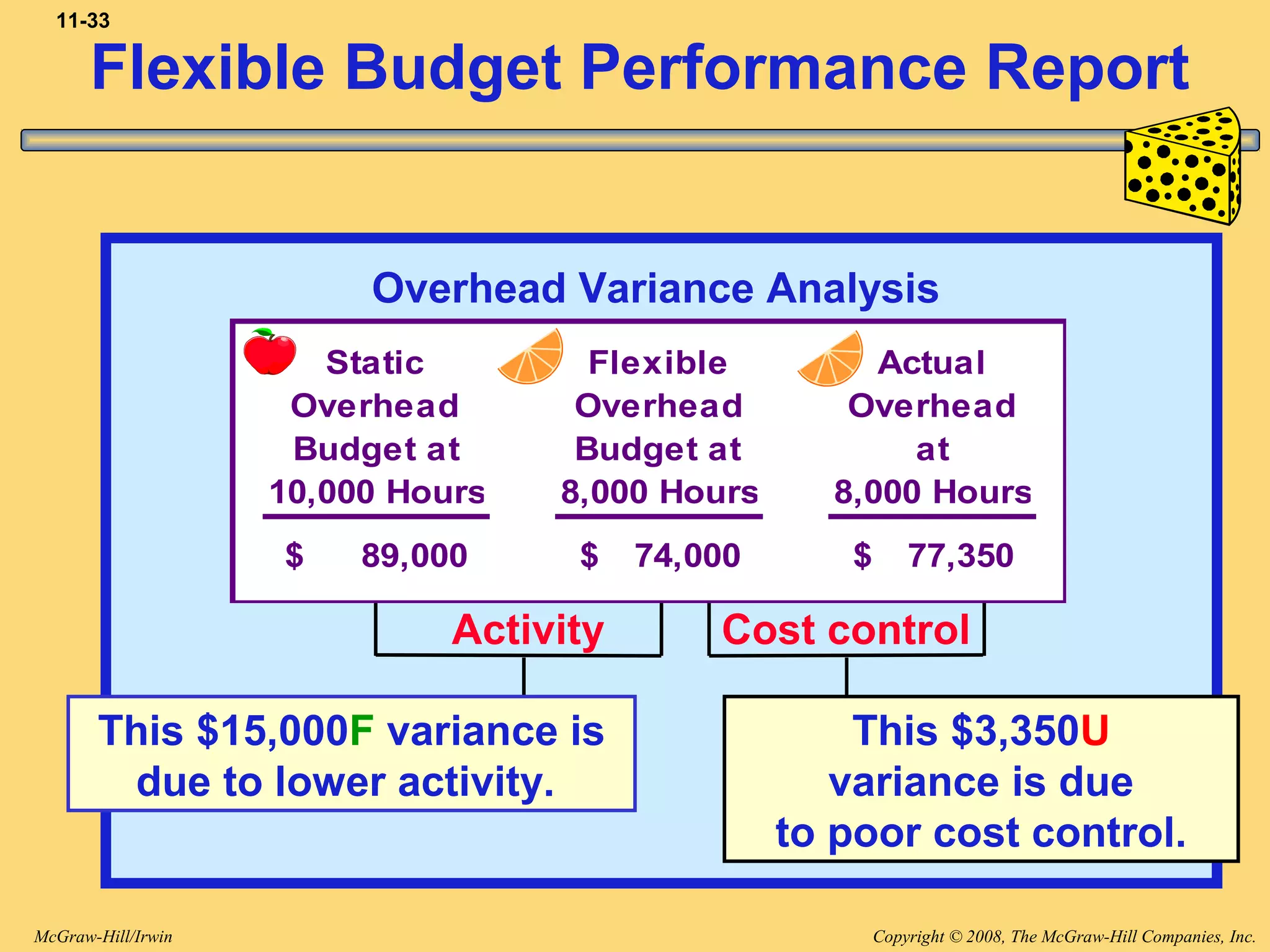 Copyright © 2008, The McGraw-Hill Companies, Inc.McGraw-Hill/Irwin
11-33
Overhead Variance Analysis
This $15,000F variance is
due to lower activity.
Activity
This $3,350U
variance is due
to poor cost control.
Cost control
Static Flexible Actual
Overhead Overhead Overhead
Budget at Budget at at
10,000 Hours 8,000 Hours 8,000 Hours
89,000$ 74,000$ 77,350$
Flexible Budget Performance Report
 