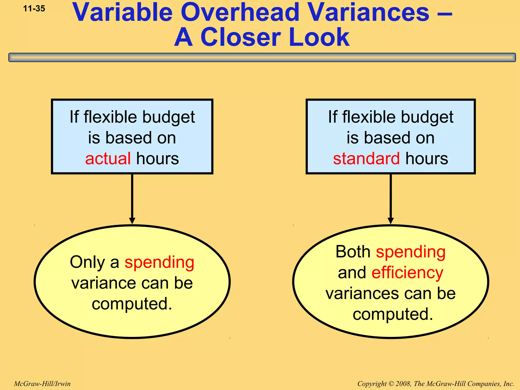 Copyright © 2008, The McGraw-Hill Companies, Inc.McGraw-Hill/Irwin
11-35
Variable Overhead Variances –
A Closer Look
If flexible budget
is based on
actual hours
If flexible budget
is based on
standard hours
Only a spending
variance can be
computed.
Both spending
and efficiency
variances can be
computed.
 