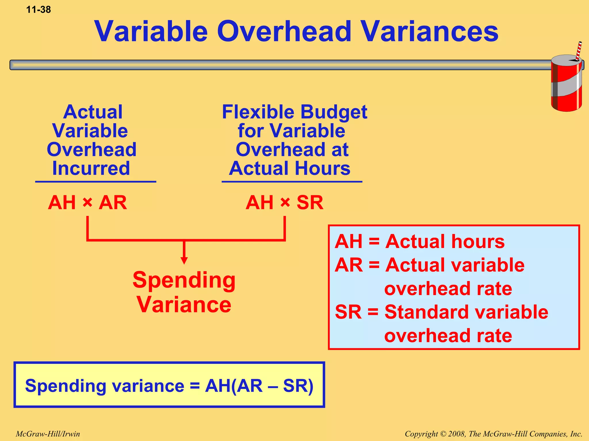 Copyright © 2008, The McGraw-Hill Companies, Inc.McGraw-Hill/Irwin
11-38
Actual Flexible Budget
Variable for Variable
Overhead Overhead at
Incurred Actual Hours
AH × SRAH × AR
Spending
Variance
Spending variance = AH(AR – SR)
Variable Overhead Variances
AH = Actual hours
AR = Actual variable
overhead rate
SR = Standard variable
overhead rate
 