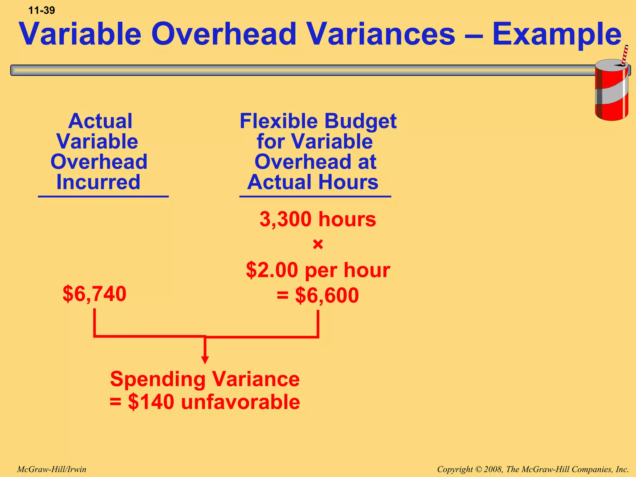 Copyright © 2008, The McGraw-Hill Companies, Inc.McGraw-Hill/Irwin
11-39
Actual Flexible Budget
Variable for Variable
Overhead Overhead at
Incurred Actual Hours
3,300 hours
×
$2.00 per hour
= $6,600$6,740
Spending Variance
= $140 unfavorable
Variable Overhead Variances – Example
 