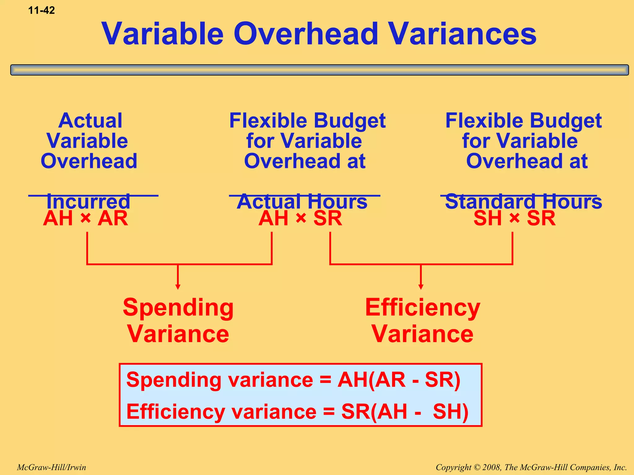 Copyright © 2008, The McGraw-Hill Companies, Inc.McGraw-Hill/Irwin
11-42
AH × SRAH × AR
Spending variance = AH(AR - SR)
Efficiency variance = SR(AH - SH)
SH × SR
Spending
Variance
Efficiency
Variance
Actual Flexible Budget Flexible Budget
Variable for Variable for Variable
Overhead Overhead at Overhead at
Incurred Actual Hours Standard Hours
Variable Overhead Variances
 