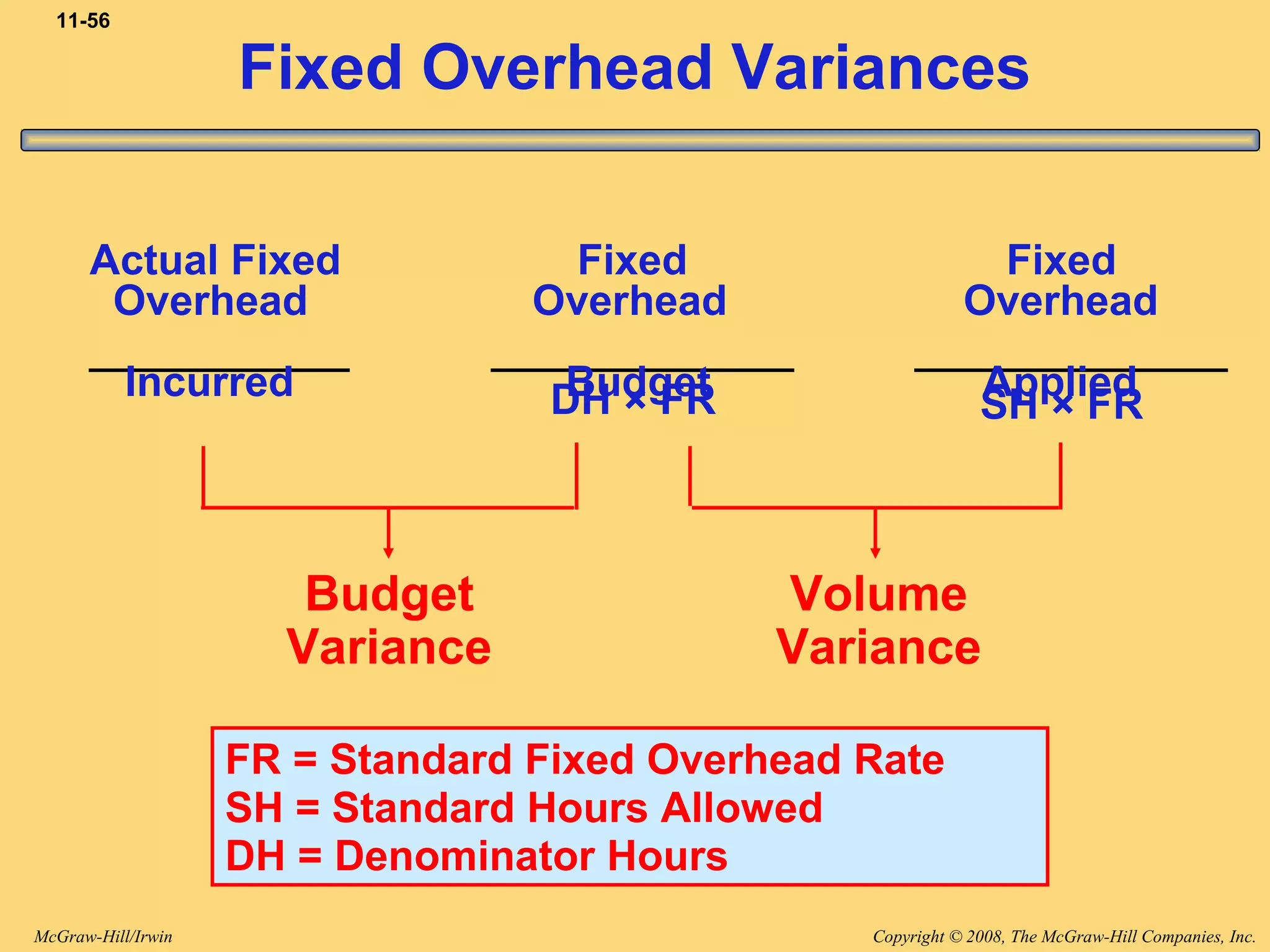 Copyright © 2008, The McGraw-Hill Companies, Inc.McGraw-Hill/Irwin
11-56
Budget
Variance
Volume
Variance
FR = Standard Fixed Overhead Rate
SH = Standard Hours Allowed
DH = Denominator Hours
SH × FR
Actual Fixed Fixed Fixed
Overhead Overhead Overhead
Incurred Budget Applied
Fixed Overhead Variances
DH × FR
 