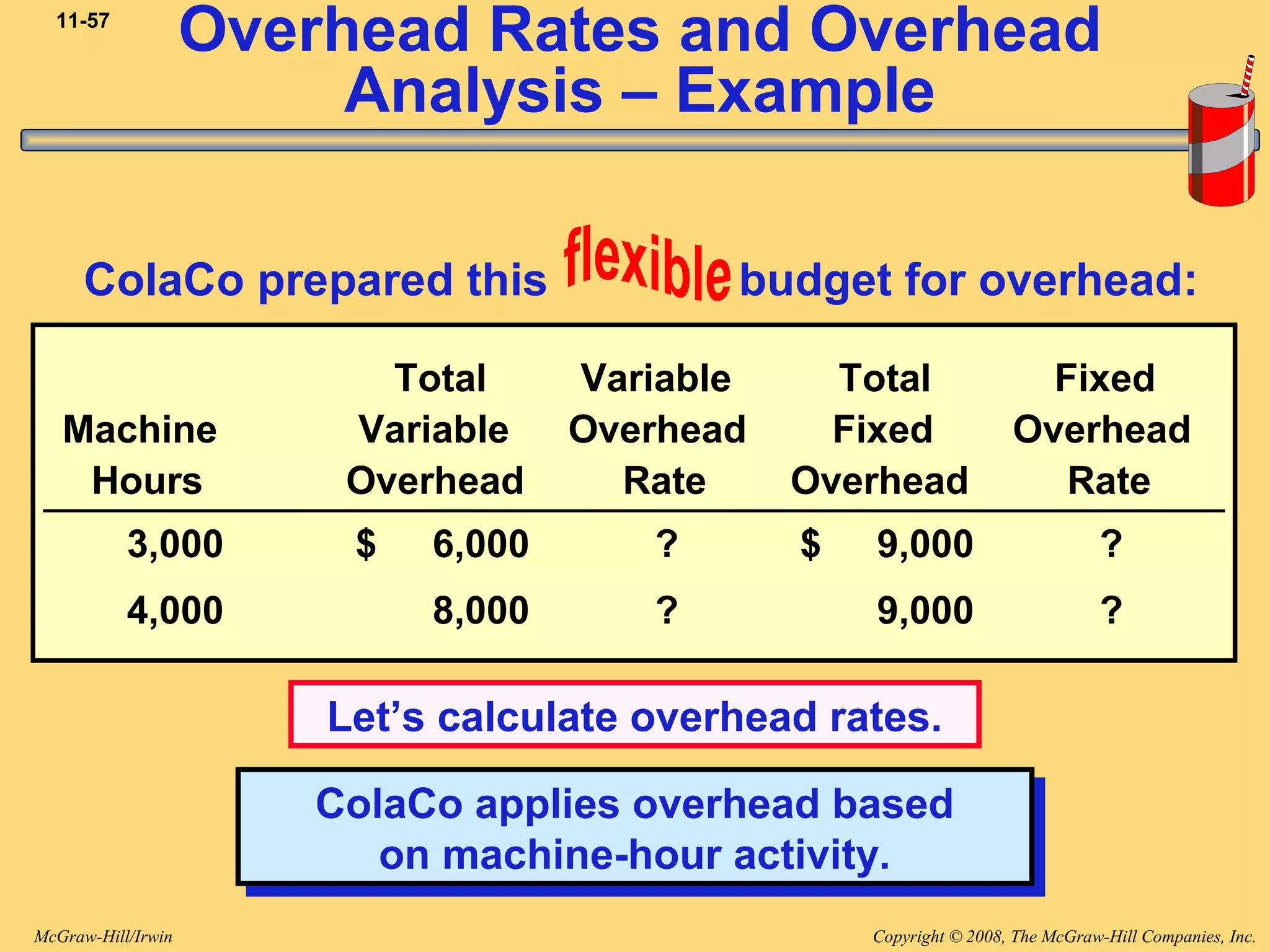 Copyright © 2008, The McGraw-Hill Companies, Inc.McGraw-Hill/Irwin
11-57
ColaCo prepared this budget for overhead:
Overhead Rates and Overhead
Analysis – Example
Total Variable Total Fixed
Machine Variable Overhead Fixed Overhead
Hours Overhead Rate Overhead Rate
3,000 6,000$ ? 9,000$ ?
4,000 8,000 ? 9,000 ?
ColaCo applies overhead based
on machine-hour activity.
ColaCo applies overhead based
on machine-hour activity.
Let’s calculate overhead rates.
 