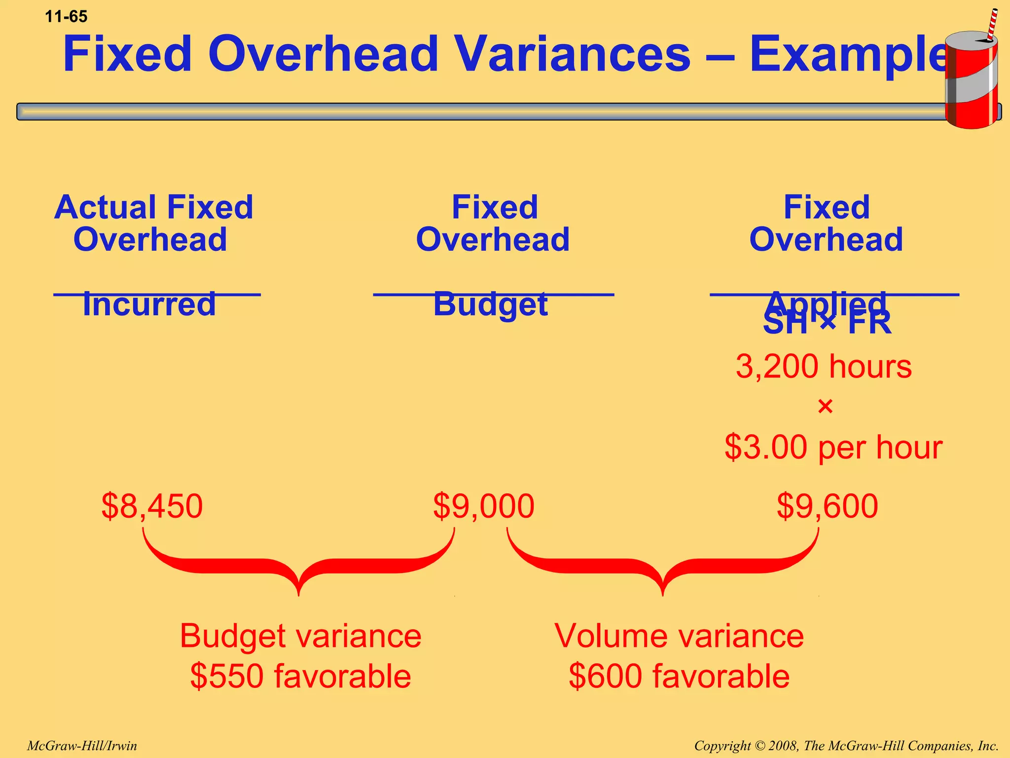 Copyright © 2008, The McGraw-Hill Companies, Inc.McGraw-Hill/Irwin
11-65
3,200 hours
×
$3.00 per hour
Budget variance
$550 favorable
Fixed Overhead Variances – Example
$8,450 $9,000 $9,600
Volume variance
$600 favorable
SH × FR
Actual Fixed Fixed Fixed
Overhead Overhead Overhead
Incurred Budget Applied
 