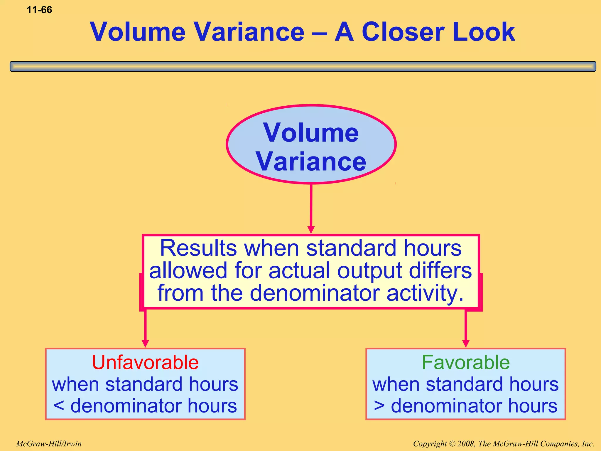 Copyright © 2008, The McGraw-Hill Companies, Inc.McGraw-Hill/Irwin
11-66
Volume Variance – A Closer Look
Volume
Variance
Results when standard hours
allowed for actual output differs
from the denominator activity.
Unfavorable
when standard hours
< denominator hours
Favorable
when standard hours
> denominator hours
 