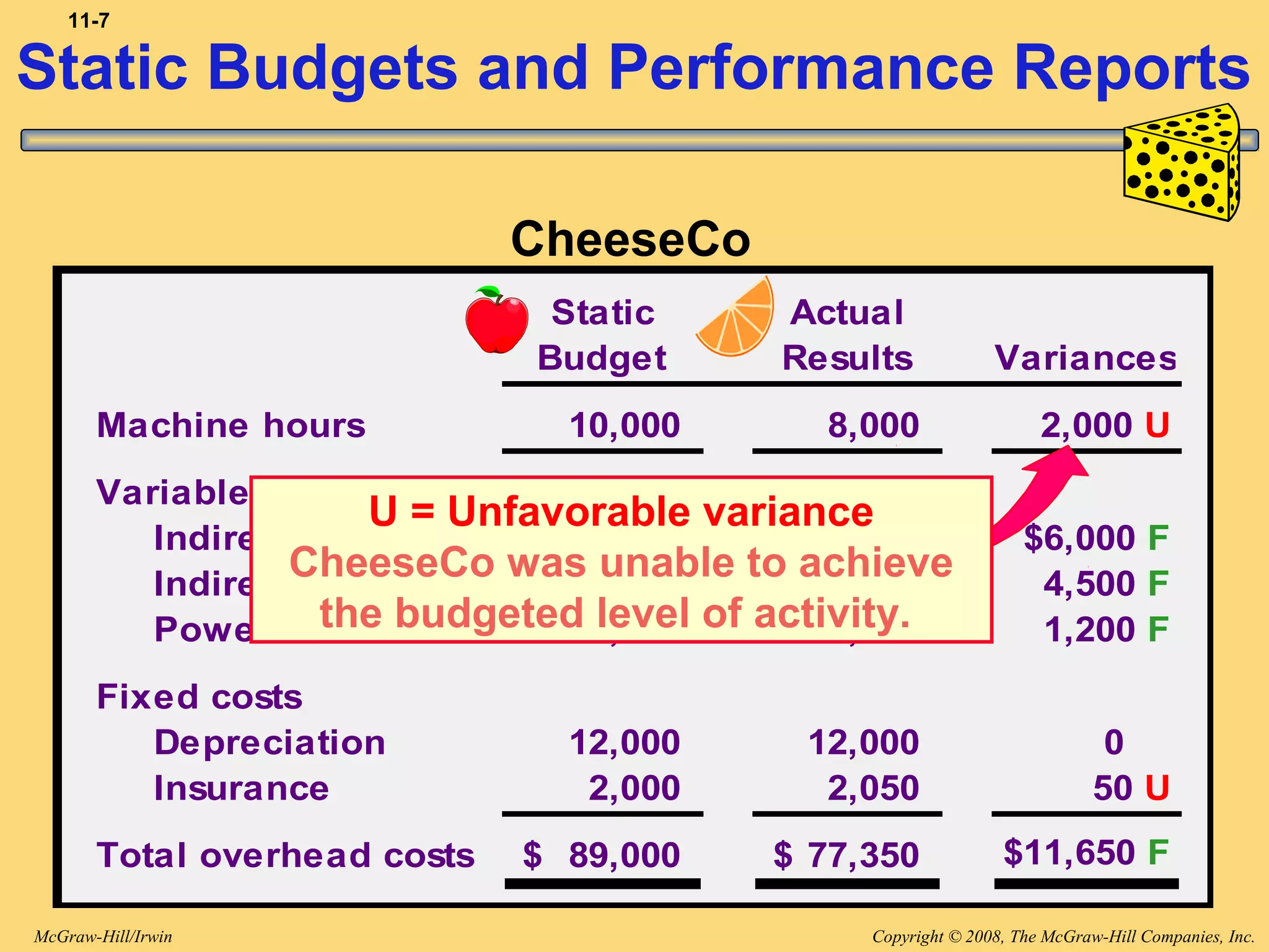 Copyright © 2008, The McGraw-Hill Companies, Inc.McGraw-Hill/Irwin
11-7
Static Actual
Budget Results Variances
Machine hours 10,000 8,000 2,000 U
Variable costs
Indirect labor 40,000$ 34,000$ $6,000 F
Indirect materials 30,000 25,500 4,500 F
Power 5,000 3,800 1,200 F
Fixed costs
Depreciation 12,000 12,000 0
Insurance 2,000 2,050 50 U
Total overhead costs 89,000$ 77,350$ $11,650 F
U = Unfavorable variance
CheeseCo was unable to achieve
the budgeted level of activity.
CheeseCo
Static Budgets and Performance Reports
 