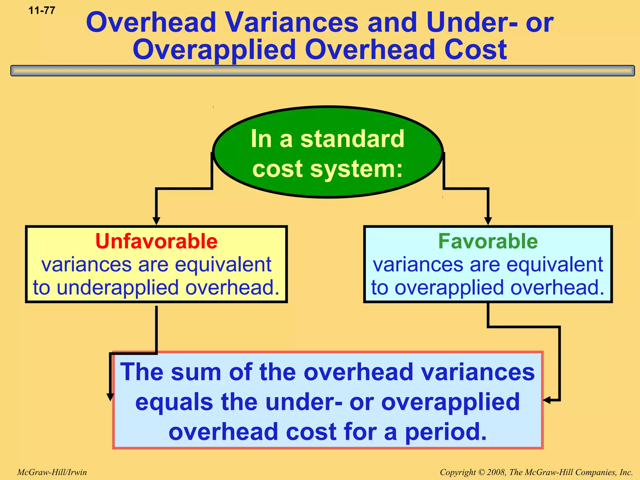Copyright © 2008, The McGraw-Hill Companies, Inc.McGraw-Hill/Irwin
11-77
Overhead Variances and Under- or
Overapplied Overhead Cost
In a standard
cost system:
Unfavorable
variances are equivalent
to underapplied overhead.
Favorable
variances are equivalent
to overapplied overhead.
The sum of the overhead variances
equals the under- or overapplied
overhead cost for a period.
 