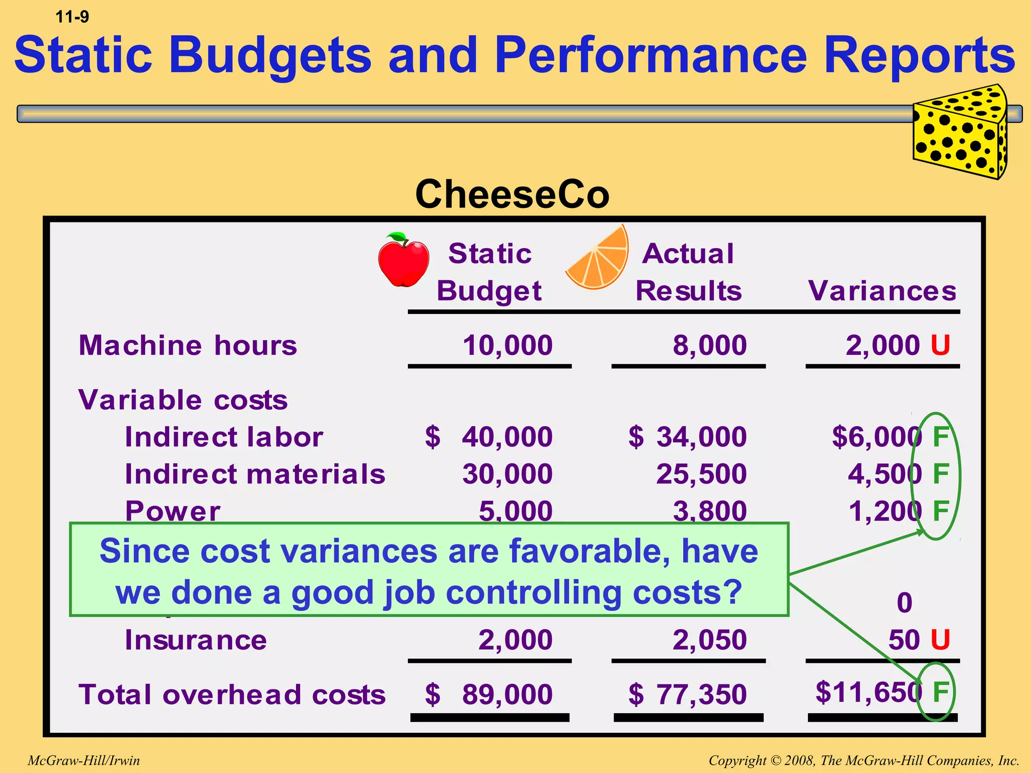 Copyright © 2008, The McGraw-Hill Companies, Inc.McGraw-Hill/Irwin
11-9
Static Actual
Budget Results Variances
Machine hours 10,000 8,000 2,000 U
Variable costs
Indirect labor 40,000$ 34,000$ $6,000 F
Indirect materials 30,000 25,500 4,500 F
Power 5,000 3,800 1,200 F
Fixed costs
Depreciation 12,000 12,000 0
Insurance 2,000 2,050 50 U
Total overhead costs 89,000$ 77,350$ $11,650 F
Since cost variances are favorable, have
we done a good job controlling costs?
CheeseCo
Static Budgets and Performance Reports
 