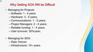 31
Why Getting SOA Will be Difficult
• Managing for Projects:
– Software: 1 - 4 years
– Hardware: 3 - 5 years;
– Communications: 1 - 3 years;
– Project Managers: 2 - 4 years;
– Reliable funding: 1 - 4 years;
– User turnover: 30%/year;
• Managing for SOA:
– Data: forever.
– Infrastructure: 10+ years.
 