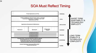 34
SOA Must Reflect Timing
Corporate Policy, Corporate Standards, Reference Models,
Data Management and Tools, Integrated Systems
Configuration Data Base, Shared Computing and
Telecommunications, Security and Survivability
Business A Business B
Infrastructure
Support
Applications Development & Maintenance
ENTERPRISE
PROCESS
BUSINESS
APPLICATION
LOCAL
Graphic InfoWindow, Personal Tools, Inquiry Languages
Customized Applications, Prototyping Tools, Local
Applications and Files
GLOBAL
Industry Standards, Commercial Off-the-Shelf
Products and Services
PERSONAL
Private Applications and Files
Functional Process A
Functional Process B
Functional Process C
Functional Process D
LONG TERM
STABILITY &
TECHNOLOGY
COMPLEXITY
SHORT TERM
ADAPTABILITY &
TECHNOLOGY
SIMPLICITY
 