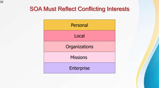 35
SOA Must Reflect Conflicting Interests
Enterprise
Missions
Organizations
Local
Personal
 