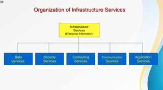 36
Organization of Infrastructure Services
Infrastructure
Services
(Enterprise Information)
Data
Services
Security
Services
Computing
Services
Communication
Services
Application
Services
 