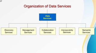 37
Organization of Data Services
Data
Services
Discovery
Services
Management
Services
Collaboration
Services
Interoperability
Services
Semantic
Services
 