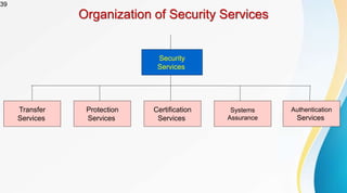 39
Organization of Security Services
Security
Services
Transfer
Services
Protection
Services
Certification
Services
Systems
Assurance
Authentication
Services
 