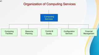 41
Organization of Computing Services
Computing
Services
Computing
Facilities
Resource
Planning
Control &
Quality
Configuration
Services
Financial
Management
 