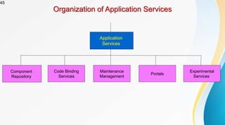 45
Organization of Application Services
Application
Services
Component
Repository
Code Binding
Services
Maintenance
Management
Portals
Experimental
Services
 