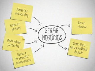 GNCE – Giro de Negócios e Cultura Empreendedora