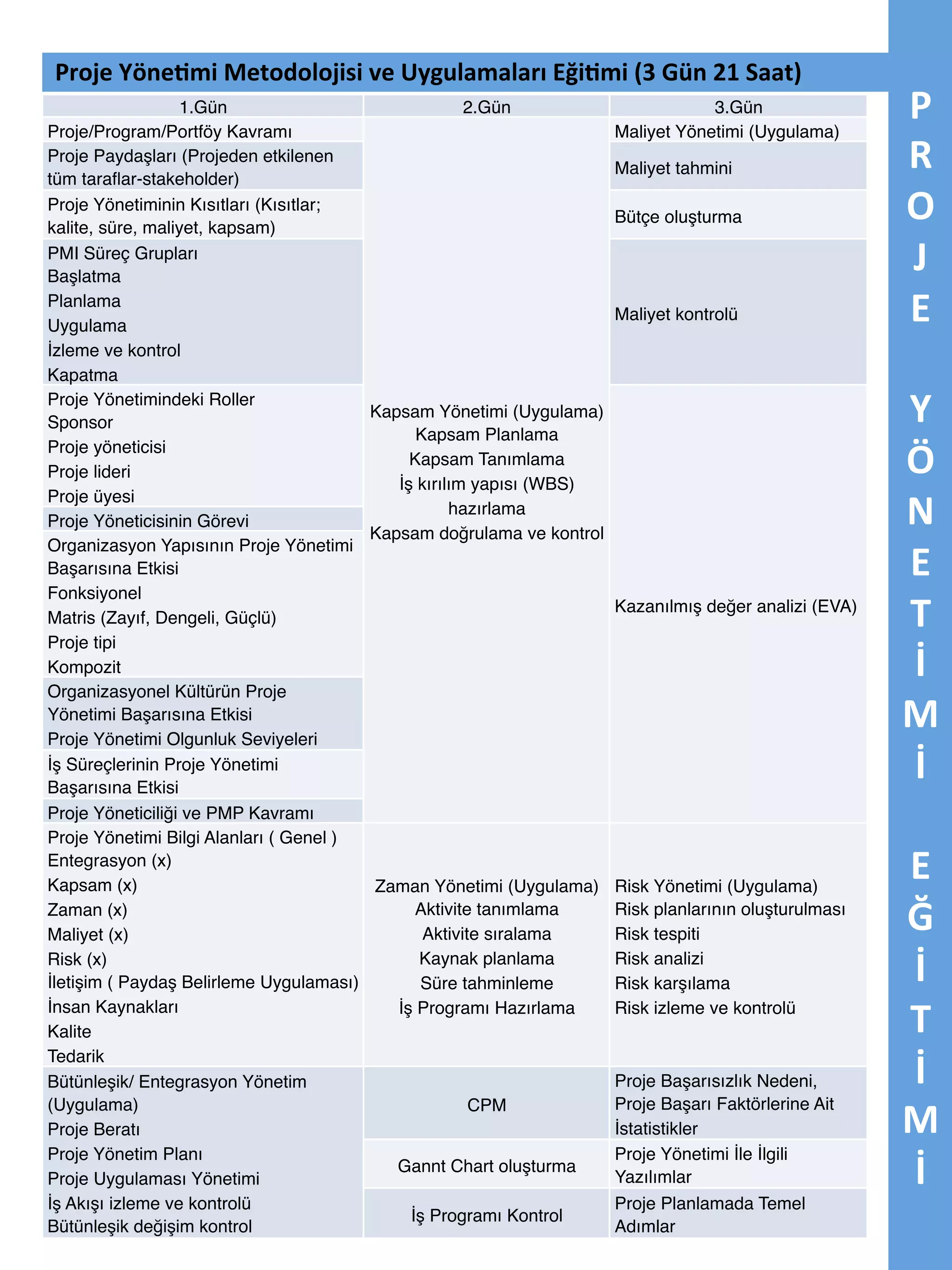 Proje	
  Yöne5mi	
  Metodolojisi	
  ProjeUygulamaları	
  Eği5mi	
  (PDU)" ün	
  21	
  Saat)	
  
ve	
   Yönetimi Eğitimi (3 gün 21 saat 15 3	
  G
PMI Standartlarıyla
1.Gün "
2.Gün "
Proje/Program/Portföy Kavramı"
Proje Paydaşları (Projeden etkilenen
tüm taraﬂar-stakeholder)"
Proje Yönetiminin Kısıtları (Kısıtlar;
kalite, süre, maliyet, kapsam)"
PMI Süreç Grupları 
Başlatma 
Planlama 
Uygulama 
İzleme ve kontrol 
Kapatma"
Proje Yönetimindeki Roller 
Kapsam Yönetimi (Uygulama) 
Sponsor 
Kapsam Planlama 
Proje yöneticisi 
Kapsam Tanımlama 
Proje lideri 
İş kırılım yapısı (WBS)
Proje üyesi"
hazırlama 
Proje Yöneticisinin Görevi"
Kapsam doğrulama ve kontrol"
Organizasyon Yapısının Proje Yönetimi
Başarısına Etkisi 
Fonksiyonel 
Matris (Zayıf, Dengeli, Güçlü) 
Proje tipi 
Kompozit"
Organizasyonel Kültürün Proje
Yönetimi Başarısına Etkisi 
Proje Yönetimi Olgunluk Seviyeleri"
İş Süreçlerinin Proje Yönetimi
Başarısına Etkisi"
Proje Yöneticiliği ve PMP Kavramı"
Proje Yönetimi Bilgi Alanları ( Genel ) 
Entegrasyon (x) 
Kapsam (x) 
Zaman Yönetimi (Uygulama) 
Aktivite tanımlama 
Zaman (x) 
Aktivite sıralama 
Maliyet (x) 
Kaynak planlama 
Risk (x) 
İletişim ( Paydaş Belirleme Uygulaması) 
Süre tahminleme 
İnsan Kaynakları 
İş Programı Hazırlama"
Kalite 
Tedarik"
Bütünleşik/ Entegrasyon Yönetim
(Uygulama) 
CPM"
Proje Beratı 
Proje Yönetim Planı 
Gannt Chart oluşturma"
Proje Uygulaması Yönetimi 
İş Akışı izleme ve kontrolü 
İş Programı Kontrol"
Bütünleşik değişim kontrol"

3.Gün "
Maliyet Yönetimi (Uygulama)"
Maliyet tahmini"
Bütçe oluşturma"

Maliyet kontrolü"

Kazanılmış değer analizi (EVA)"

Risk Yönetimi (Uygulama) 
Risk planlarının oluşturulması 
Risk tespiti 
Risk analizi 
Risk karşılama 
Risk izleme ve kontrolü"

Proje Başarısızlık Nedeni,
Proje Başarı Faktörlerine Ait
İstatistikler"
Proje Yönetimi İle İlgili
Yazılımlar"
Proje Planlamada Temel
Adımlar"

P	
  
R	
  
O	
  
J	
  
E	
  
	
  
Y	
  
Ö	
  
N	
  
E	
  
T	
  
İ	
  
M	
  
İ	
  
	
  
E	
  
Ğ	
  
İ	
  
T	
  
İ	
  
M	
  
İ	
  

 