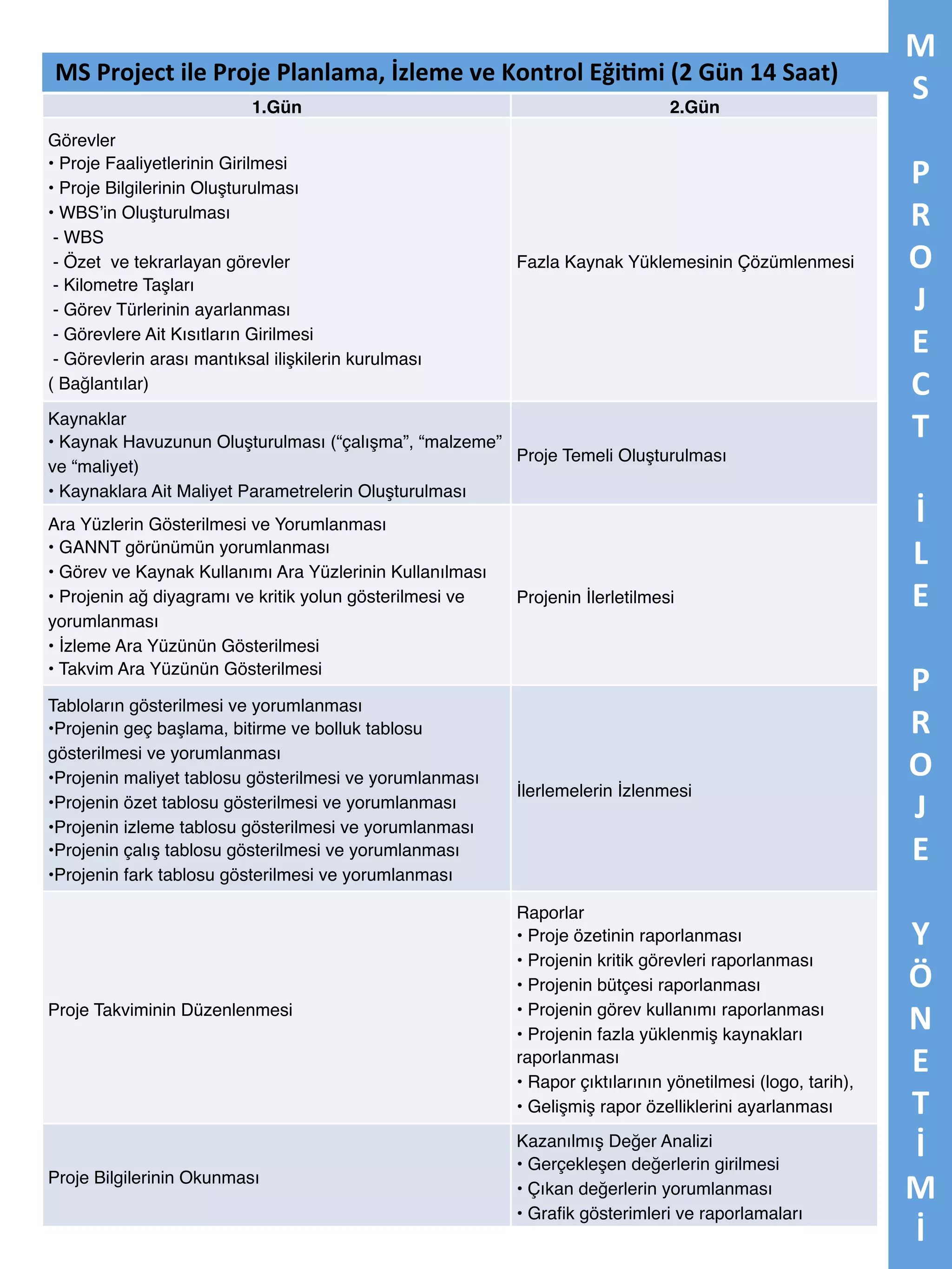 MS	
  Project	
  ile	
  Proje	
  ilelanlama,	
  İzleme	
  ve	
  Kve kontrolği5mi	
  (2	
  Gün	
  14	
  Saat)	
  
MS Project P Proje planlama, izleme ontrol	
  E (2 gün, 14 PDU)"
1.Gün "
Görevler 
• Proje Faaliyetlerinin Girilmesi 
• Proje Bilgilerinin Oluşturulması 
• WBS’in Oluşturulması 
- WBS 
- Özet ve tekrarlayan görevler 
- Kilometre Taşları 
- Görev Türlerinin ayarlanması 
- Görevlere Ait Kısıtların Girilmesi 
- Görevlerin arası mantıksal ilişkilerin kurulması
( Bağlantılar)"

2.Gün "

Fazla Kaynak Yüklemesinin Çözümlenmesi"

Kaynaklar 
• Kaynak Havuzunun Oluşturulması (“çalışma”, “malzeme”
Proje Temeli Oluşturulması"
ve “maliyet) 
• Kaynaklara Ait Maliyet Parametrelerin Oluşturulması"
Ara Yüzlerin Gösterilmesi ve Yorumlanması 
• GANNT görünümün yorumlanması 
• Görev ve Kaynak Kullanımı Ara Yüzlerinin Kullanılması 
• Projenin ağ diyagramı ve kritik yolun gösterilmesi ve
yorumlanması 
• İzleme Ara Yüzünün Gösterilmesi 
• Takvim Ara Yüzünün Gösterilmesi"

Projenin İlerletilmesi"

Tabloların gösterilmesi ve yorumlanması 
•Projenin geç başlama, bitirme ve bolluk tablosu
gösterilmesi ve yorumlanması 
•Projenin maliyet tablosu gösterilmesi ve yorumlanması 
•Projenin özet tablosu gösterilmesi ve yorumlanması 
•Projenin izleme tablosu gösterilmesi ve yorumlanması 
•Projenin çalış tablosu gösterilmesi ve yorumlanması 
•Projenin fark tablosu gösterilmesi ve yorumlanması"

İlerlemelerin İzlenmesi"

Proje Takviminin Düzenlenmesi"

Raporlar 
• Proje özetinin raporlanması 
• Projenin kritik görevleri raporlanması 
• Projenin bütçesi raporlanması 
• Projenin görev kullanımı raporlanması 
• Projenin fazla yüklenmiş kaynakları
raporlanması 
• Rapor çıktılarının yönetilmesi (logo, tarih), 
• Gelişmiş rapor özelliklerini ayarlanması"

Proje Bilgilerinin Okunması"

Kazanılmış Değer Analizi 
• Gerçekleşen değerlerin girilmesi 
• Çıkan değerlerin yorumlanması 
• Graﬁk gösterimleri ve raporlamaları"

M	
  
S	
  	
  
	
  
P	
  
R	
  
O	
  
J	
  	
  
E	
  
C	
  
T	
  
	
  
İ	
  	
  
L	
  
E	
  
	
  
P	
  
R
O	
  
J	
  	
  
E	
  
	
  
Y
Ö
N
E	
  
T	
  
İ
M
İ	
  

 