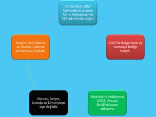 AB 25 Mart 1957
                               tarihinde imzalanan
                              Roma Antlaşması'yla
                              AET adı altında doğdu




Andora, San Marino                                         2007’de Bulgaristan ve
 ve Türkiye Gümrük                                            Romanya birliğe
Antlaşması imzaladı.                                              katıldı.




                                                Maastricht Antlaşması
               Norveç, İsviçre,
                                                   (1992) Avrupa
           İzlanda ve Lihtenştayn
                                                   Birliği'ni kuran
                üye değildir.
                                                      antlaşma
 