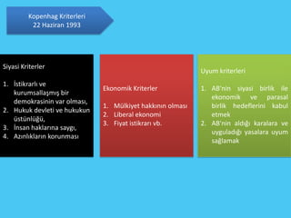 Kopenhag Kriterleri
          22 Haziran 1993




Siyasi Kriterler
                                                             Uyum kriterleri
1. İstikrarlı ve
                               Ekonomik Kriterler            1. AB'nin siyasi birlik ile
   kurumsallaşmış bir
                                                                ekonomik ve parasal
   demokrasinin var olması,
                               1. Mülkiyet hakkının olması      birlik hedeflerini kabul
2. Hukuk devleti ve hukukun
                               2. Liberal ekonomi               etmek
   üstünlüğü,
                               3. Fiyat istikrarı vb.        2. AB'nin aldığı karalara ve
3. İnsan haklarına saygı,
                                                                uyguladığı yasalara uyum
4. Azınlıkların korunması
                                                                sağlamak
 