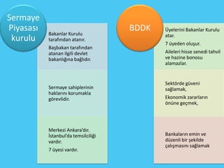 Sermaye
Piyasası                              BDDK   Üyelerini Bakanlar Kurulu
           Bakanlar Kurulu                   atar.
 kurulu    tarafından atanır.
                                             7 üyeden oluşur.
           Başbakan tarafından
           atanan ilgili devlet              Aileleri hisse senedi tahvil
           bakanlığına bağlıdır.             ve hazine bonosu
                                             alamazlar.


                                             Sektörde güveni
           Sermaye sahiplerinin              sağlamak,
           haklarını korumakla
           görevlidir.                       Ekonomik zararların
                                             önüne geçmek,




           Merkezi Ankara’dır.
           İstanbul’da temsilciliği          Bankaların emin ve
           vardır.                           düzenli bir şekilde
                                             çalışmasını sağlamak
           7 üyesi vardır.
 