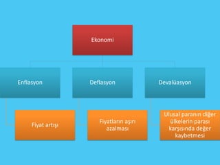 Ekonomi




Enflasyon           Deflasyon             Devalüasyon



                                           Ulusal paranın diğer
                       Fiyatların aşırı      ülkelerin parası
     Fiyat artışı
                          azalması           karşısında değer
                                               kaybetmesi
 