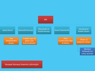 BM



                                         Ekonomik ve                            Uluslararası
Genel Kurul       Güvenlik Konseyi                      Genel Sekreterlik
                                        Sosyal Konsey                          Adalet Divanı


       Üye             5 daimi üye 10                            Kore
                                                                                  Divan 15
   Devletlerden          geçici üye                         Cumhuriyeti Ban
                                                                              yargıçtan oluşur
     oluşur.           bulunmaktadır.                          Ki-Moon

                                                                                      Merkezi
                                                                                    Hollanda’nın
                                                                                   Lahey kentidir.




  Vesayet Konseyi önemini yitirmiştir.
 