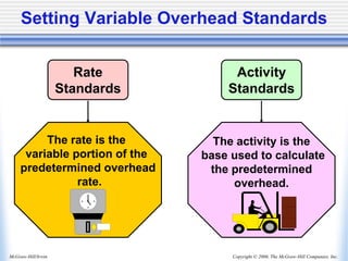 Copyright © 2006, The McGraw-Hill Companies, Inc.
McGraw-Hill/Irwin
Setting Variable Overhead Standards
Rate
Standards
The rate is the
variable portion of the
predetermined overhead
rate.
Activity
Standards
The activity is the
base used to calculate
the predetermined
overhead.
 