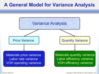 Copyright © 2006, The McGraw-Hill Companies, Inc.
McGraw-Hill/Irwin
Variance Analysis
Price Variance Quantity Variance
Materials price variance
Labor rate variance
VOH spending variance
Materials quantity variance
Labor efficiency variance
VOH efficiency variance
A General Model for Variance Analysis
 