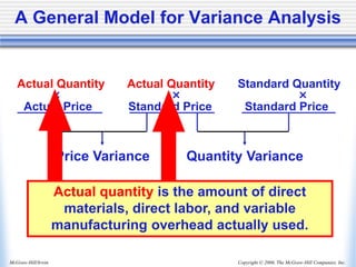 Copyright © 2006, The McGraw-Hill Companies, Inc.
McGraw-Hill/Irwin
Price Variance Quantity Variance
Actual Quantity Actual Quantity Standard Quantity
× × ×
Actual Price Standard Price Standard Price
A General Model for Variance Analysis
Actual quantity is the amount of direct
materials, direct labor, and variable
manufacturing overhead actually used.
 