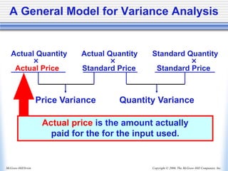 Copyright © 2006, The McGraw-Hill Companies, Inc.
McGraw-Hill/Irwin
Price Variance Quantity Variance
Actual Quantity Actual Quantity Standard Quantity
× × ×
Actual Price Standard Price Standard Price
A General Model for Variance Analysis
Actual price is the amount actually
paid for the for the input used.
 