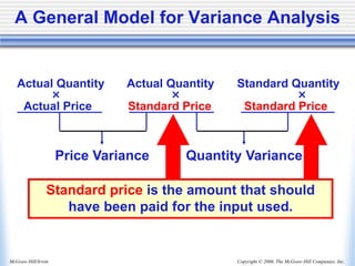 Copyright © 2006, The McGraw-Hill Companies, Inc.
McGraw-Hill/Irwin
A General Model for Variance Analysis
Standard price is the amount that should
have been paid for the input used.
Price Variance Quantity Variance
Actual Quantity Actual Quantity Standard Quantity
× × ×
Actual Price Standard Price Standard Price
 