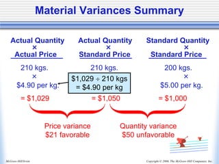 Copyright © 2006, The McGraw-Hill Companies, Inc.
McGraw-Hill/Irwin
210 kgs. 210 kgs. 200 kgs.
× × ×
$4.90 per kg. $5.00 per kg. $5.00 per kg.
= $1,029 = $1,050 = $1,000
Price variance
$21 favorable
Quantity variance
$50 unfavorable
Actual Quantity Actual Quantity Standard Quantity
× × ×
Actual Price Standard Price Standard Price
$1,029  210 kgs
= $4.90 per kg
Material Variances Summary
 