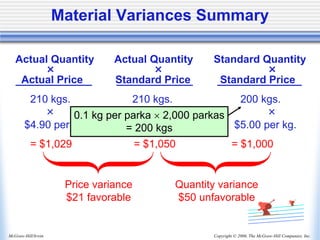 Copyright © 2006, The McGraw-Hill Companies, Inc.
McGraw-Hill/Irwin
210 kgs. 210 kgs. 200 kgs.
× × ×
$4.90 per kg. $5.00 per kg. $5.00 per kg.
= $1,029 = $1,050 = $1,000
Price variance
$21 favorable
Quantity variance
$50 unfavorable
Actual Quantity Actual Quantity Standard Quantity
× × ×
Actual Price Standard Price Standard Price
0.1 kg per parka  2,000 parkas
= 200 kgs
Material Variances Summary
 