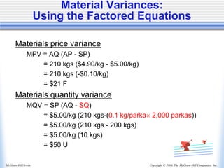 Copyright © 2006, The McGraw-Hill Companies, Inc.
McGraw-Hill/Irwin
Material Variances:
Using the Factored Equations
Materials price variance
MPV = AQ (AP - SP)
= 210 kgs ($4.90/kg - $5.00/kg)
= 210 kgs (-$0.10/kg)
= $21 F
Materials quantity variance
MQV = SP (AQ - SQ)
= $5.00/kg (210 kgs-(0.1 kg/parka 2,000 parkas))
= $5.00/kg (210 kgs - 200 kgs)
= $5.00/kg (10 kgs)
= $50 U
 