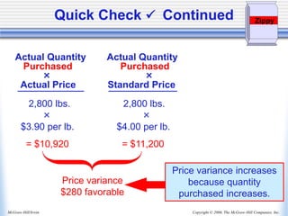 Copyright © 2006, The McGraw-Hill Companies, Inc.
McGraw-Hill/Irwin
Actual Quantity Actual Quantity
Purchased Purchased
× ×
Actual Price Standard Price
2,800 lbs. 2,800 lbs.
× ×
$3.90 per lb. $4.00 per lb.
= $10,920 = $11,200
Price variance
$280 favorable
Price variance increases
because quantity
purchased increases.
Zippy
Quick Check  Continued
 